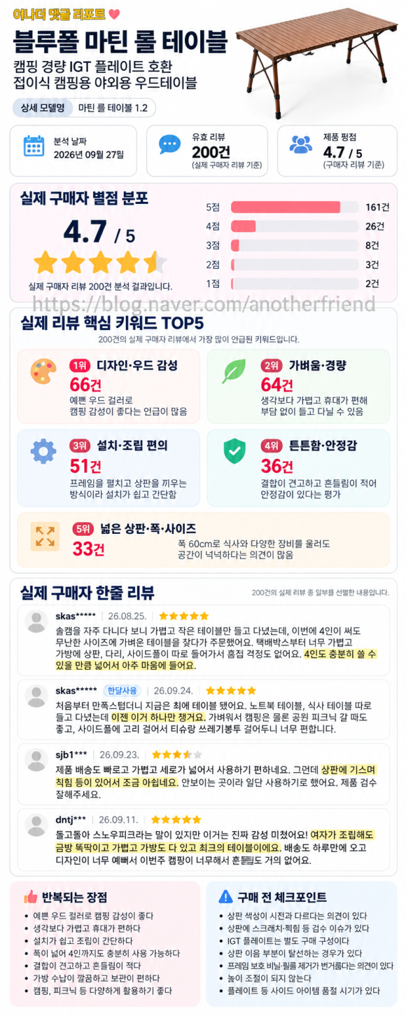 블루폴 마틴 롤 테이블 1.2 후기 200건 분석: 장단점·가격·구매판단