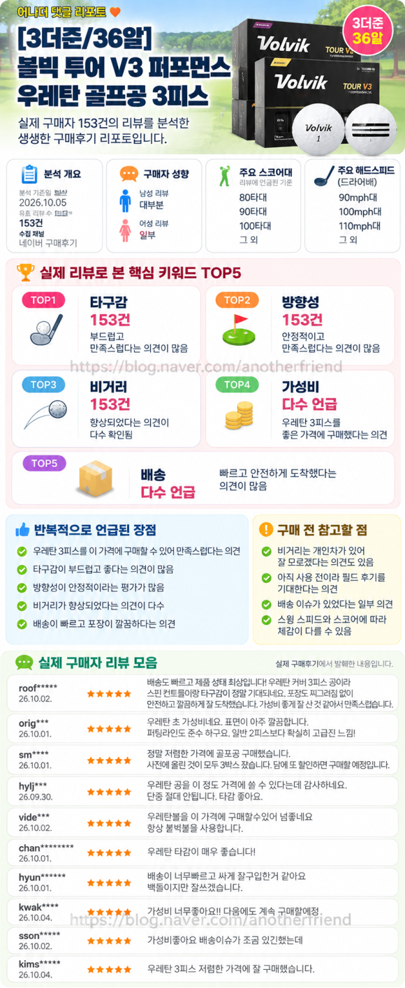 [3더즌/36알] 볼빅 투어 V3 퍼포먼스 우레탄 골프공 3피스 후기·장단점·구매판단